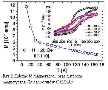 Pole tekstowe:  
Rys.2 Zaleno magnetyzacji oraz histereza magnetyczna dla nanodrutw GaMnAs.
